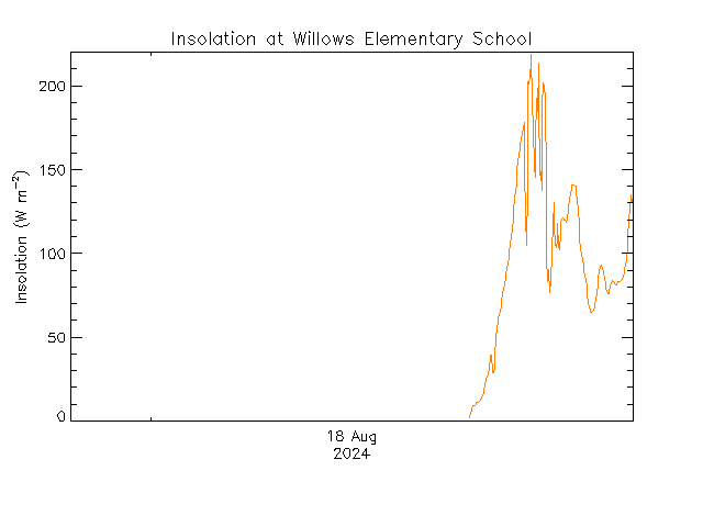 plot of weather data