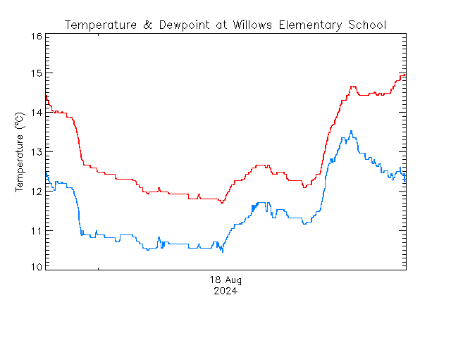 plot of weather data