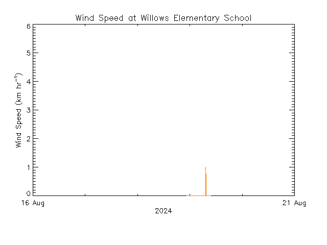 plot of weather data