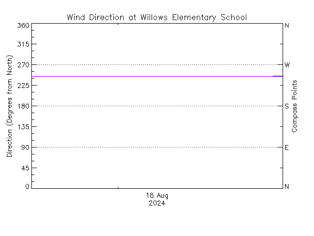 plot of weather data