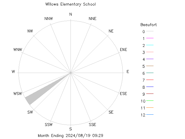plot of weather data