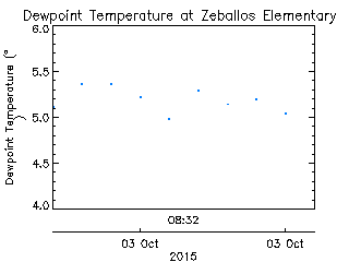 plot of weather data