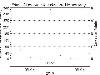 plot of weather data