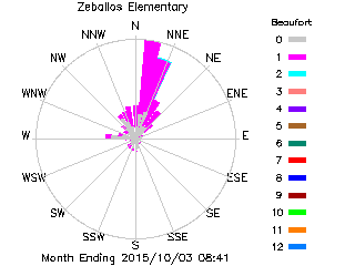 plot of weather data