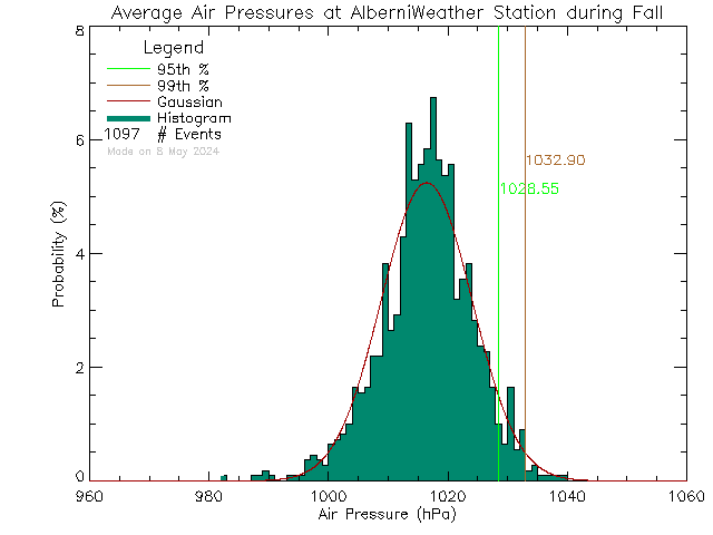 Fall Histogram of Atmospheric Pressure at Alberni Weather