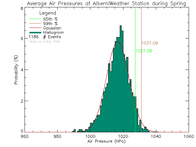 Spring Histogram of Atmospheric Pressure at Alberni Weather