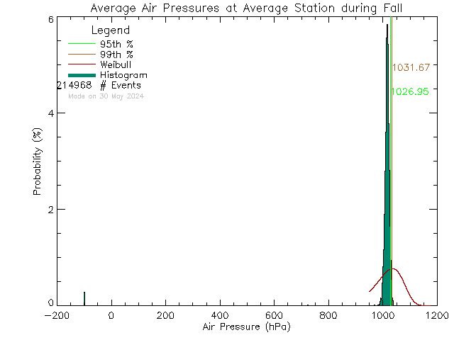Fall Histogram of Atmospheric Pressure at Average of Network