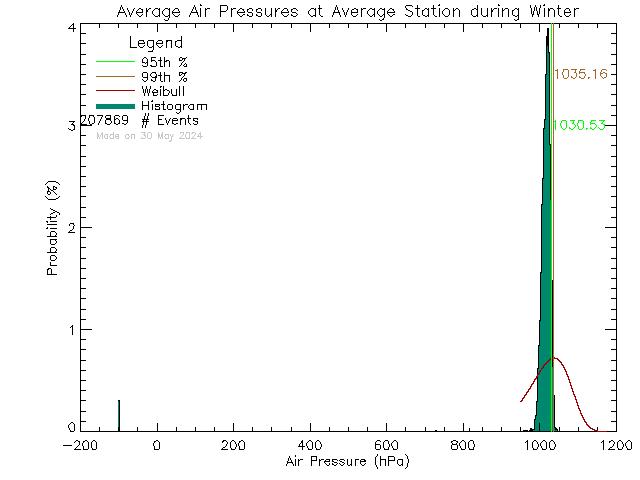 Winter Histogram of Atmospheric Pressure at Average of Network