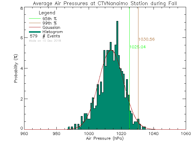 Fall Histogram of Atmospheric Pressure at CTV Nanaimo