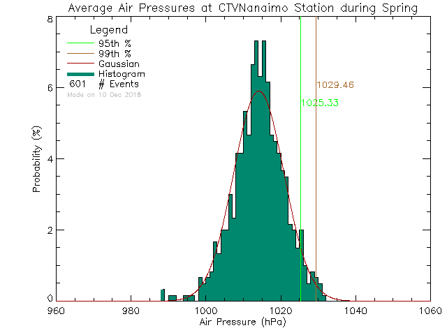 Spring Histogram of Atmospheric Pressure at CTV Nanaimo