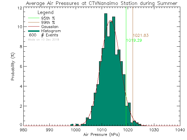 Summer Histogram of Atmospheric Pressure at CTV Nanaimo