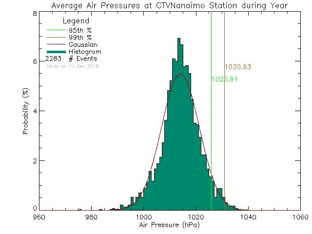 Year Histogram of Atmospheric Pressure at CTV Nanaimo