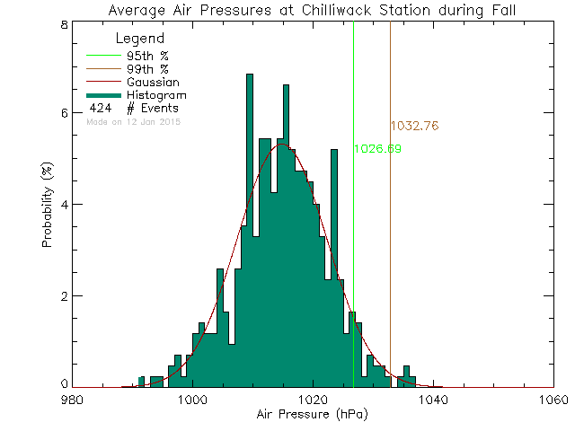 Fall Histogram of Atmospheric Pressure at Chilliwack Education Centre
