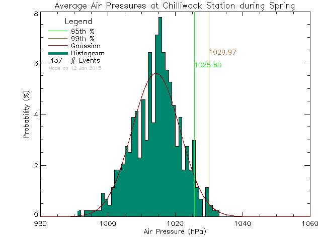 Spring Histogram of Atmospheric Pressure at Chilliwack Education Centre