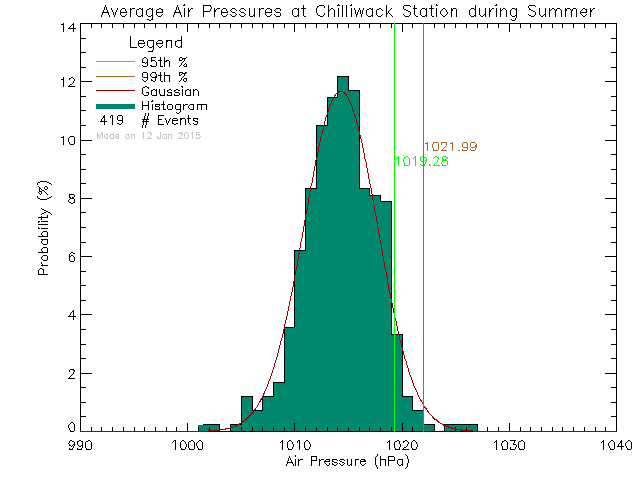 Summer Histogram of Atmospheric Pressure at Chilliwack Education Centre