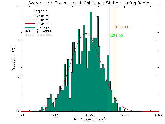 Winter Histogram of Atmospheric Pressure at Chilliwack Education Centre