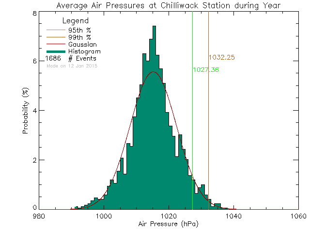 Year Histogram of Atmospheric Pressure at Chilliwack Education Centre