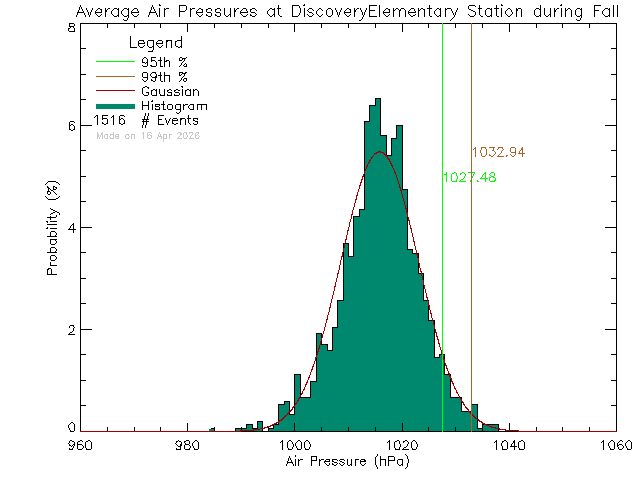 Fall Histogram of Atmospheric Pressure at Discovery Elementary School