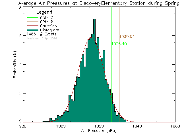 Spring Histogram of Atmospheric Pressure at Discovery Elementary School