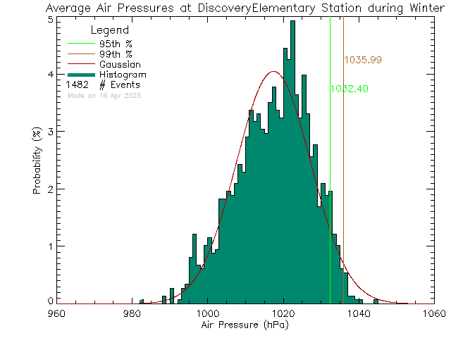 Winter Histogram of Atmospheric Pressure at Discovery Elementary School