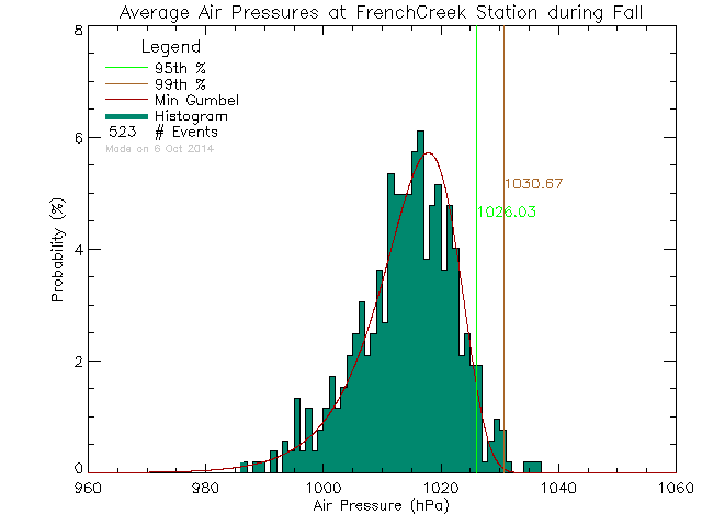 Fall Histogram of Atmospheric Pressure at French Creek Community School