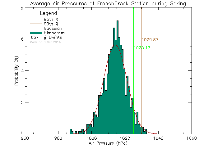 Spring Histogram of Atmospheric Pressure at French Creek Community School