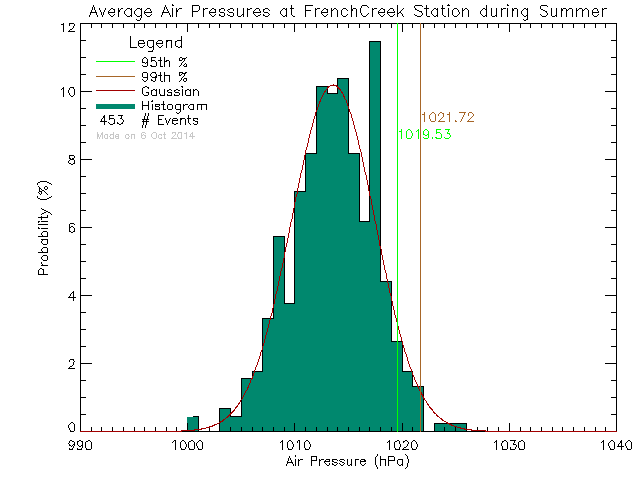 Summer Histogram of Atmospheric Pressure at French Creek Community School
