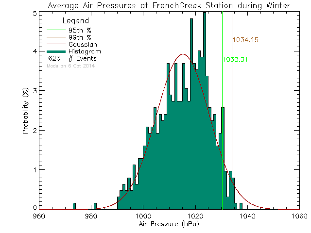 Winter Histogram of Atmospheric Pressure at French Creek Community School