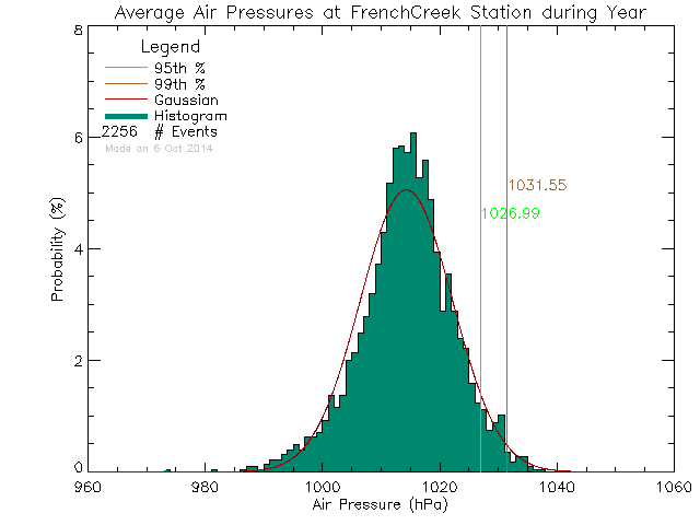 Year Histogram of Atmospheric Pressure at French Creek Community School