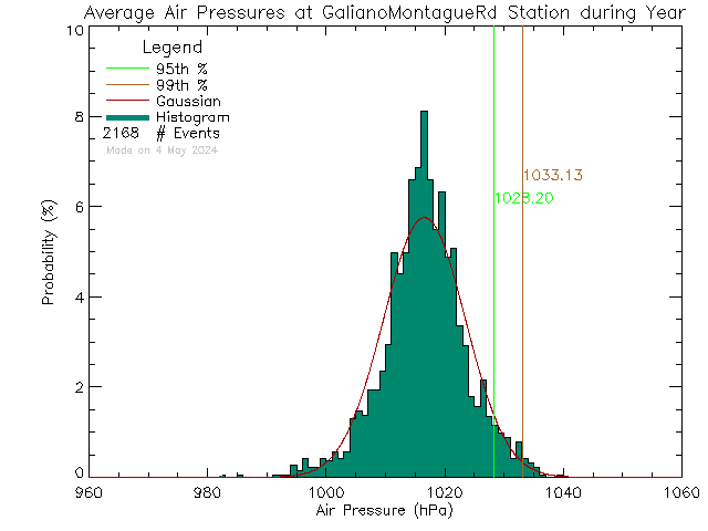Year Histogram of Atmospheric Pressure at Galiano Montague Road
