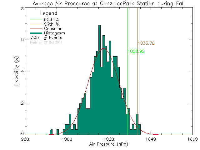 Fall Histogram of Atmospheric Pressure at Gonzales West Park