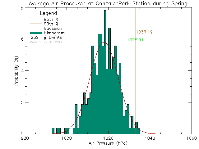 Spring Histogram of Atmospheric Pressure at Gonzales West Park