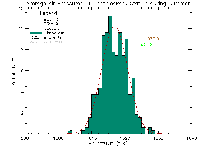 Summer Histogram of Atmospheric Pressure at Gonzales West Park