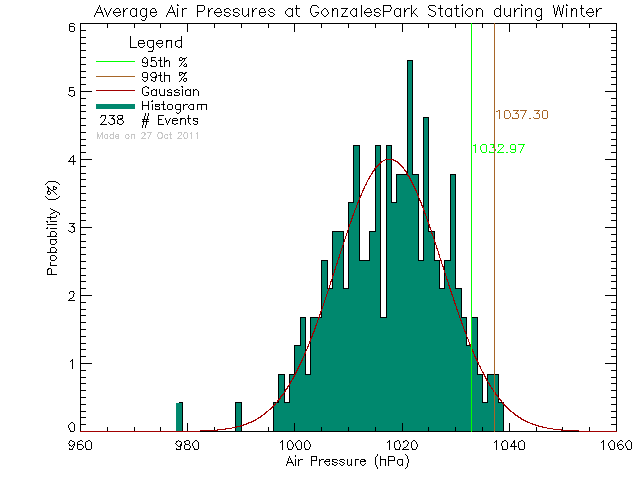 Winter Histogram of Atmospheric Pressure at Gonzales West Park