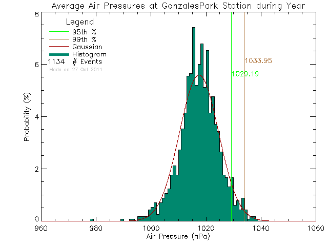 Year Histogram of Atmospheric Pressure at Gonzales West Park
