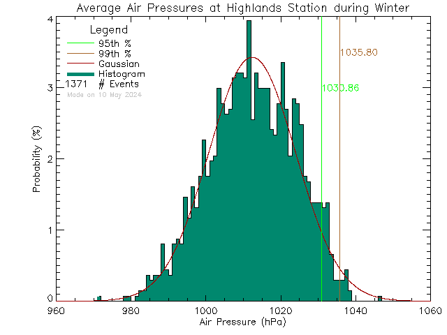 Winter Histogram of Atmospheric Pressure at District of Highlands Office