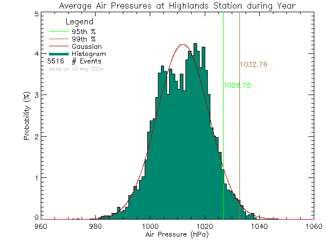 Year Histogram of Atmospheric Pressure at District of Highlands Office