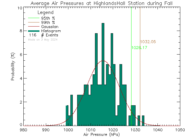 Fall Histogram of Atmospheric Pressure at Highlands Community Hall