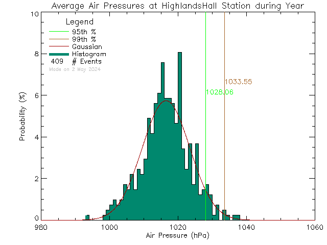 Year Histogram of Atmospheric Pressure at Highlands Community Hall