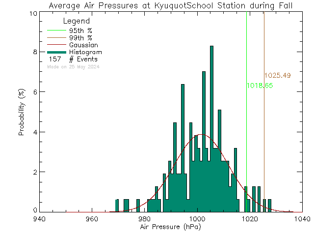 Fall Histogram of Atmospheric Pressure at Kyuoquot Elementary Secondary School