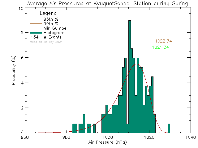 Spring Histogram of Atmospheric Pressure at Kyuoquot Elementary Secondary School