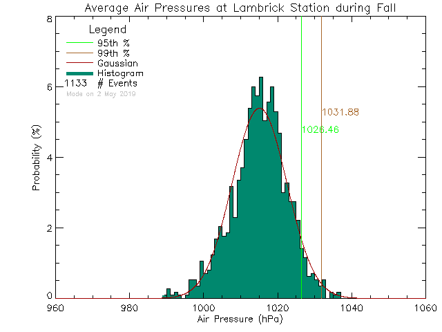 Fall Histogram of Atmospheric Pressure at Lambrick Park High School