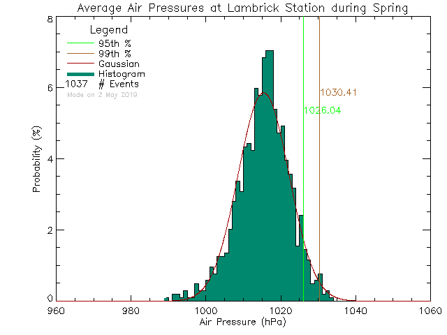 Spring Histogram of Atmospheric Pressure at Lambrick Park High School