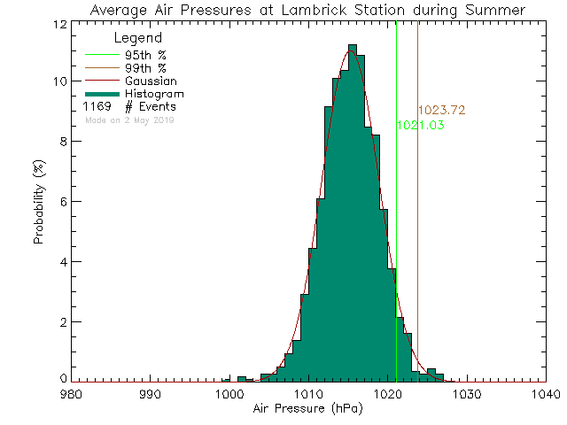 Summer Histogram of Atmospheric Pressure at Lambrick Park High School