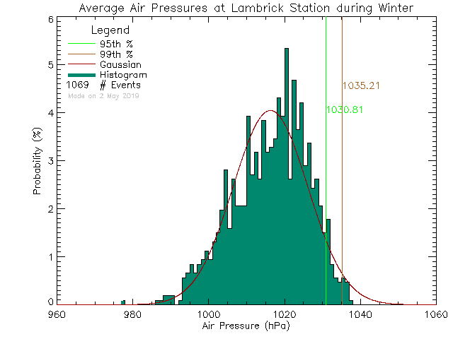 Winter Histogram of Atmospheric Pressure at Lambrick Park High School