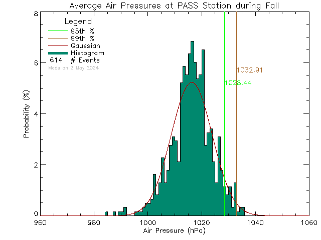 Fall Histogram of Atmospheric Pressure at PASS-Woodwinds Alternate School