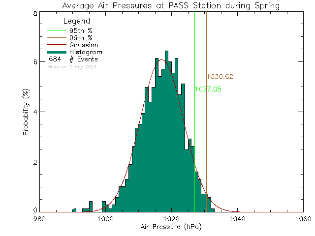 Spring Histogram of Atmospheric Pressure at PASS-Woodwinds Alternate School