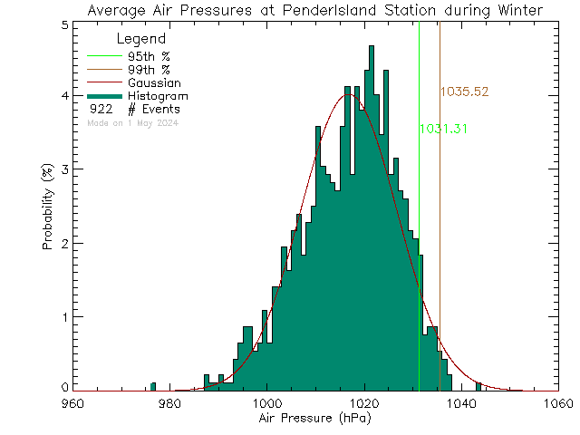 Winter Histogram of Atmospheric Pressure at Pender Islands Elementary and Secondary School