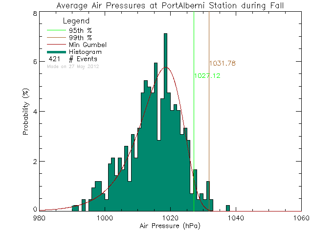 Fall Histogram of Atmospheric Pressure at Port Alberni Harbour Quay