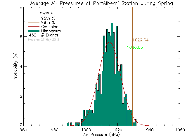 Spring Histogram of Atmospheric Pressure at Port Alberni Harbour Quay